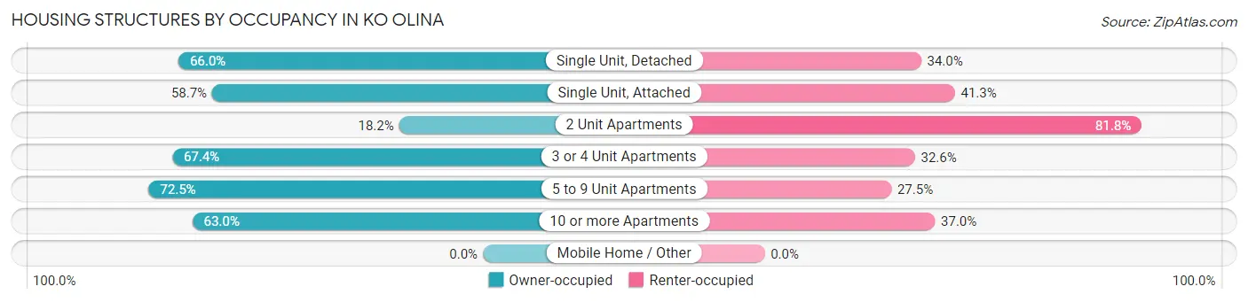 Housing Structures by Occupancy in Ko Olina