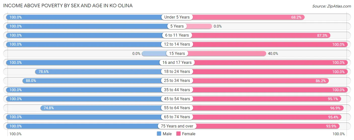 Income Above Poverty by Sex and Age in Ko Olina