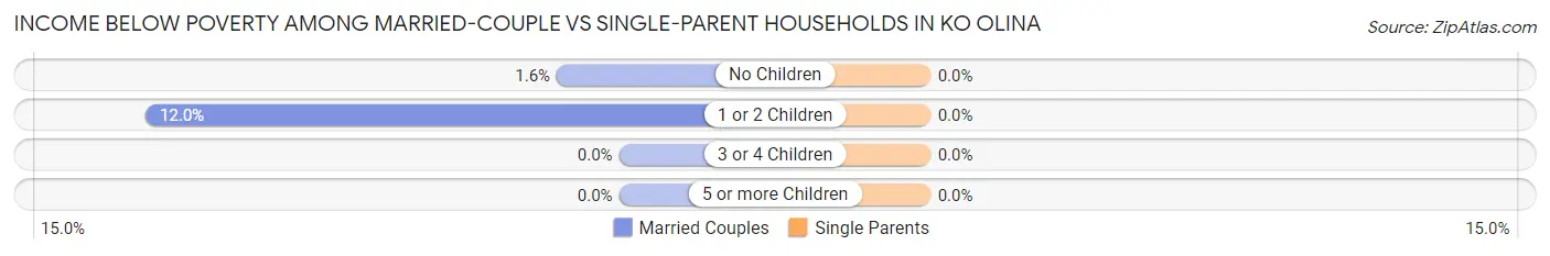 Income Below Poverty Among Married-Couple vs Single-Parent Households in Ko Olina