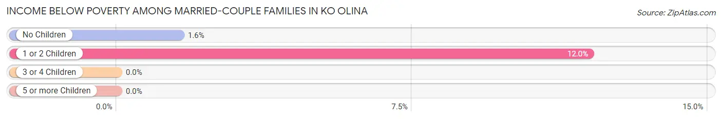 Income Below Poverty Among Married-Couple Families in Ko Olina