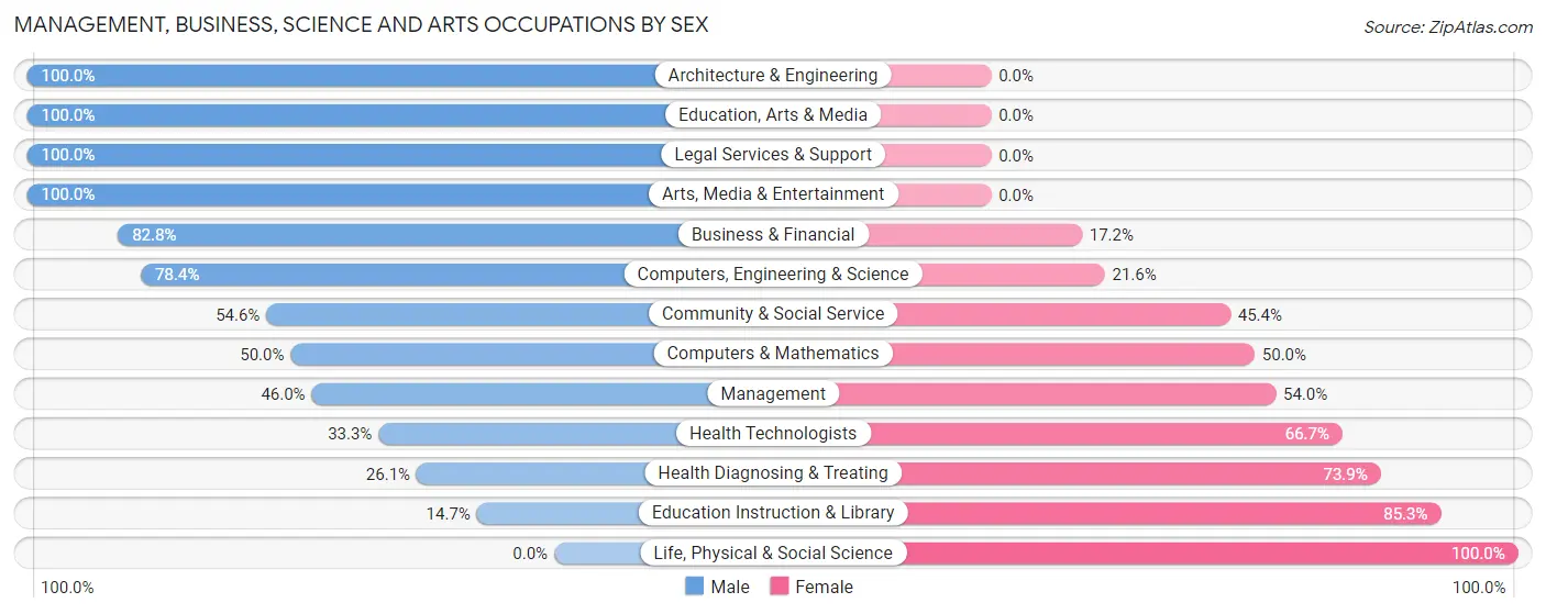 Management, Business, Science and Arts Occupations by Sex in Ko Olina