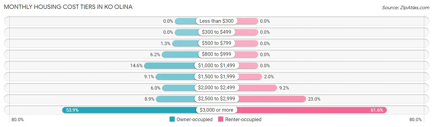 Monthly Housing Cost Tiers in Ko Olina