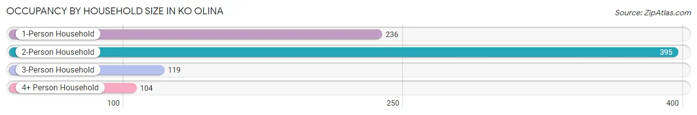 Occupancy by Household Size in Ko Olina