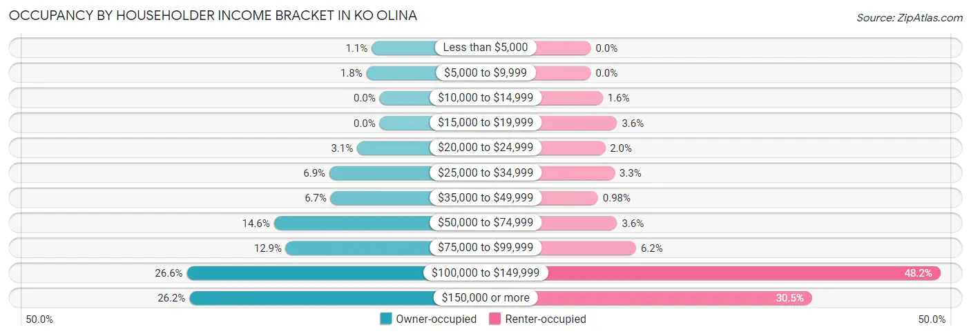Occupancy by Householder Income Bracket in Ko Olina