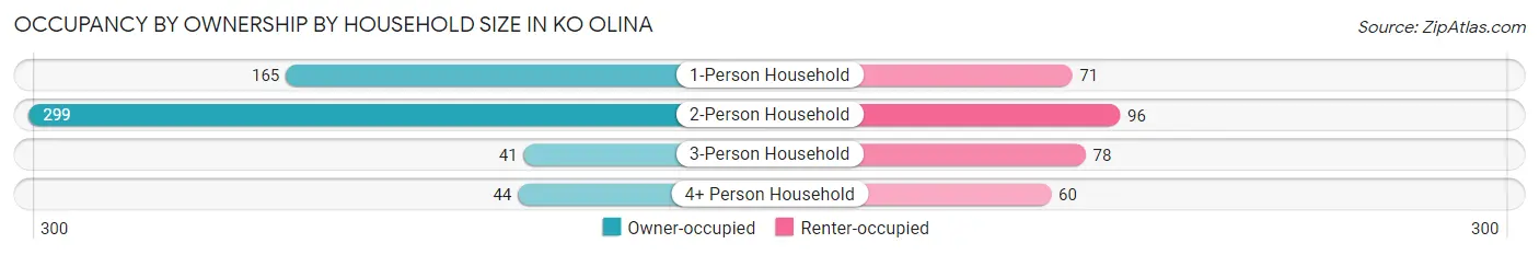 Occupancy by Ownership by Household Size in Ko Olina