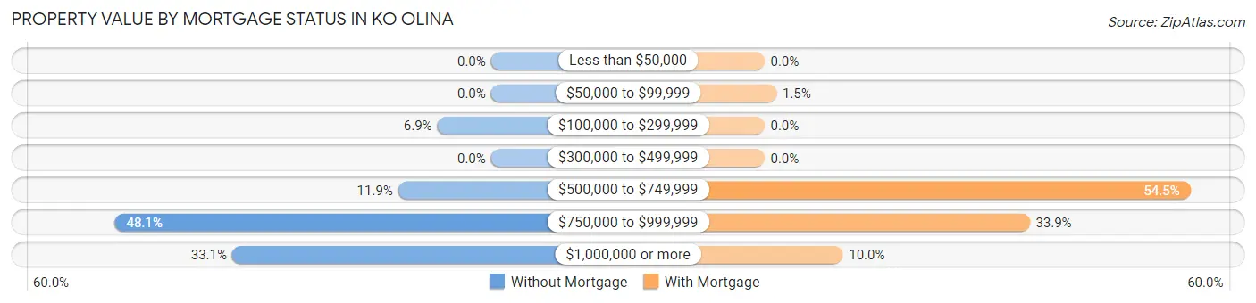 Property Value by Mortgage Status in Ko Olina