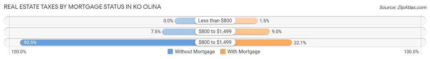 Real Estate Taxes by Mortgage Status in Ko Olina