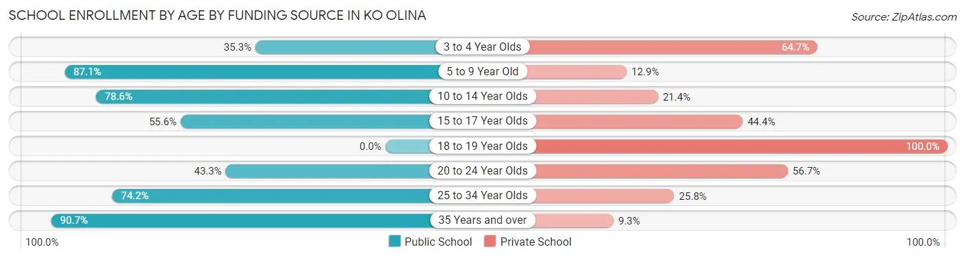 School Enrollment by Age by Funding Source in Ko Olina