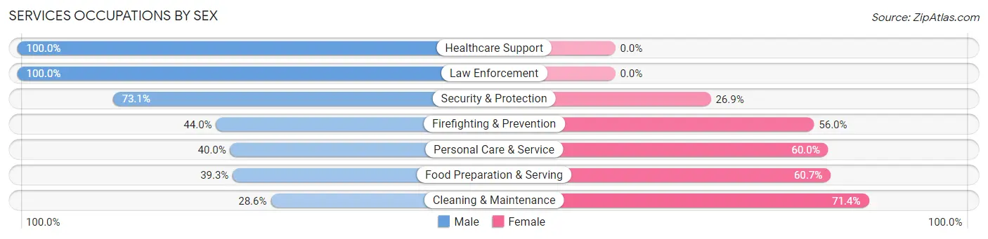 Services Occupations by Sex in Ko Olina