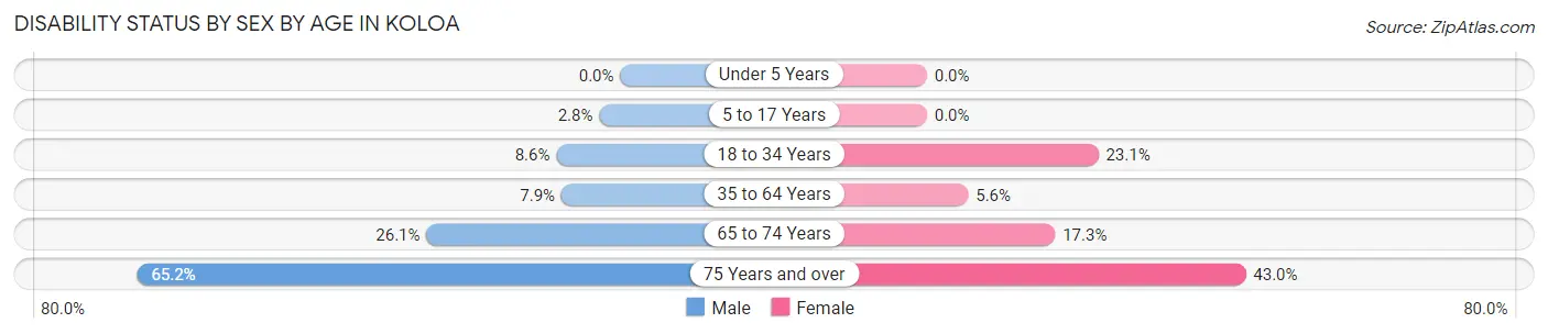 Disability Status by Sex by Age in Koloa