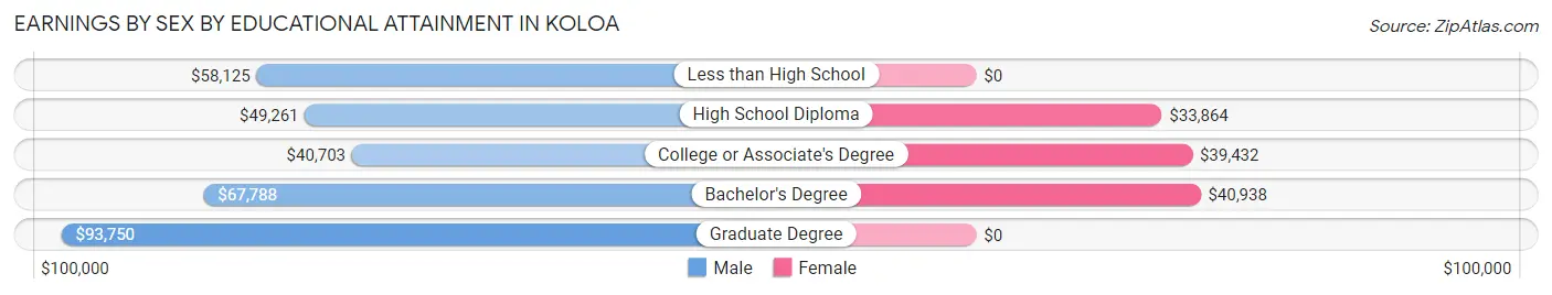 Earnings by Sex by Educational Attainment in Koloa