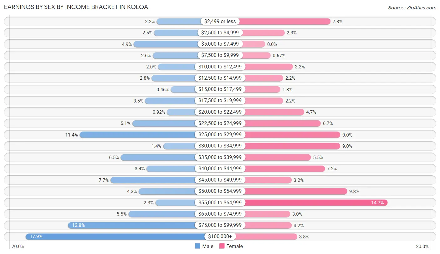 Earnings by Sex by Income Bracket in Koloa