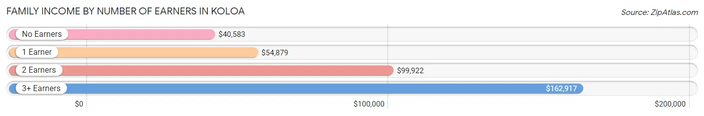 Family Income by Number of Earners in Koloa