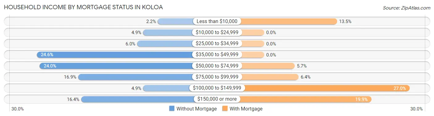 Household Income by Mortgage Status in Koloa