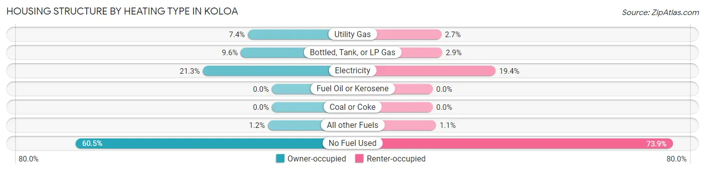 Housing Structure by Heating Type in Koloa