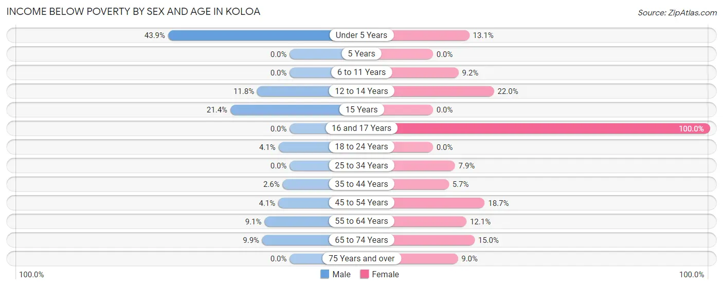 Income Below Poverty by Sex and Age in Koloa