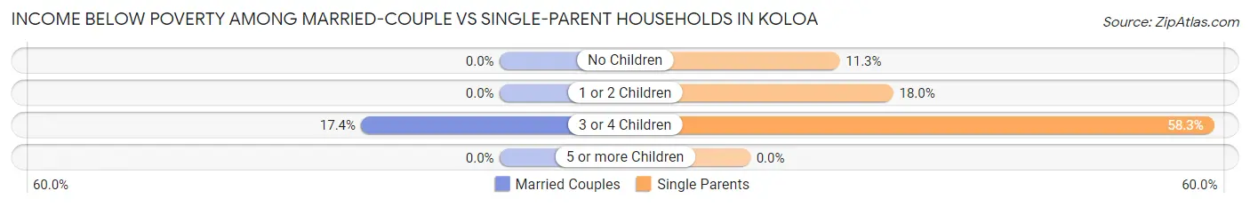 Income Below Poverty Among Married-Couple vs Single-Parent Households in Koloa
