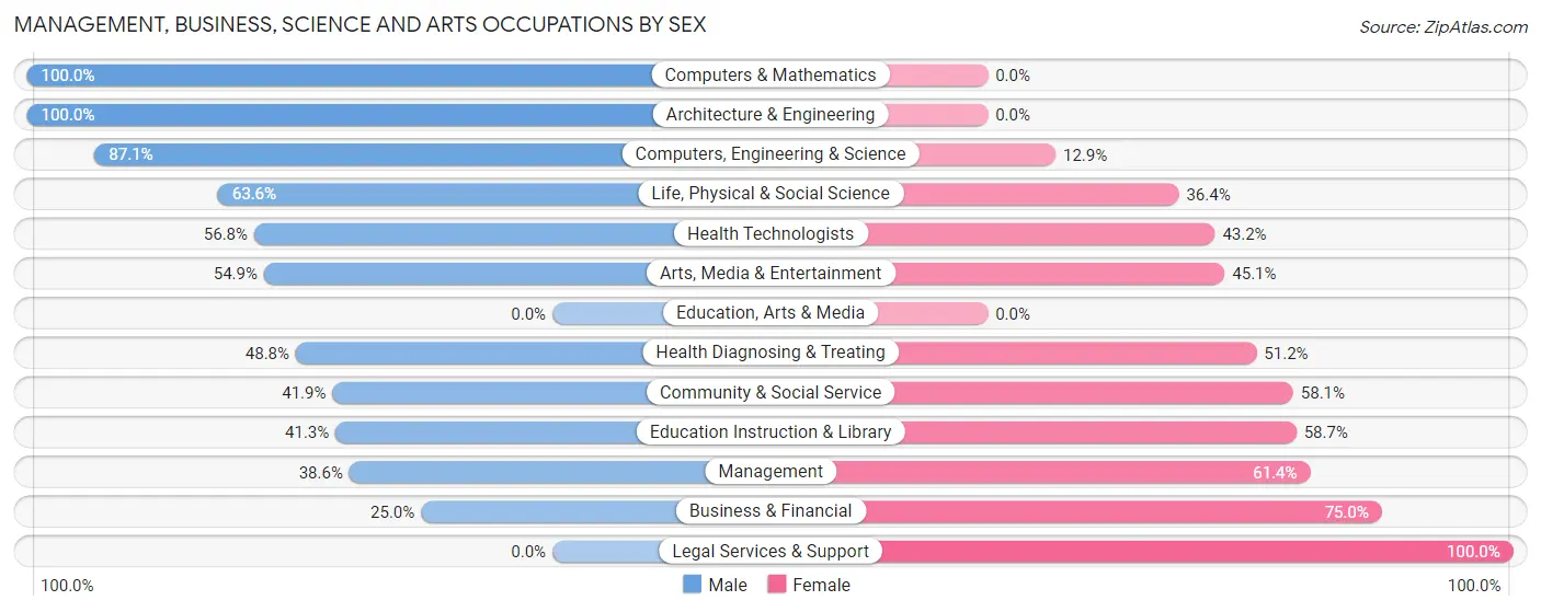 Management, Business, Science and Arts Occupations by Sex in Koloa