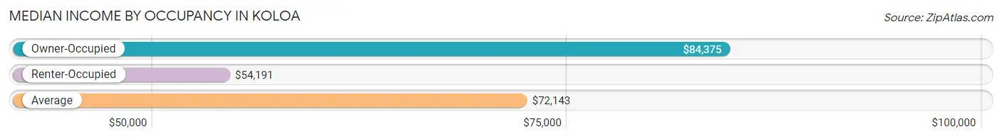 Median Income by Occupancy in Koloa