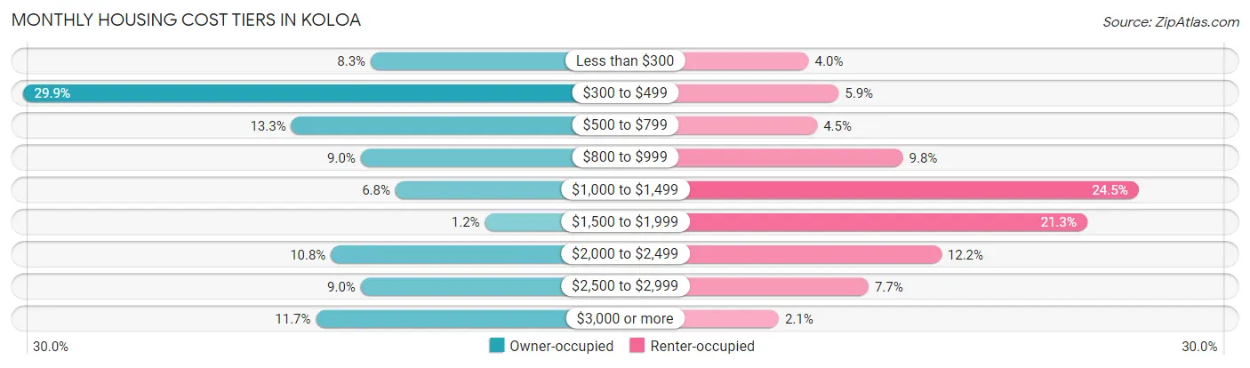 Monthly Housing Cost Tiers in Koloa