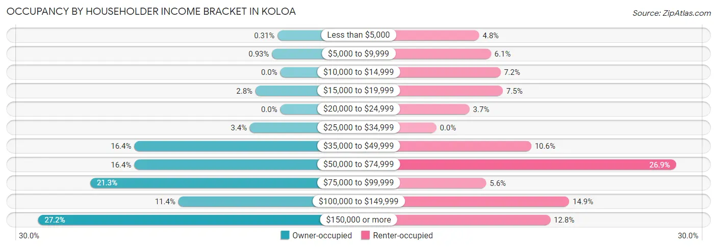 Occupancy by Householder Income Bracket in Koloa