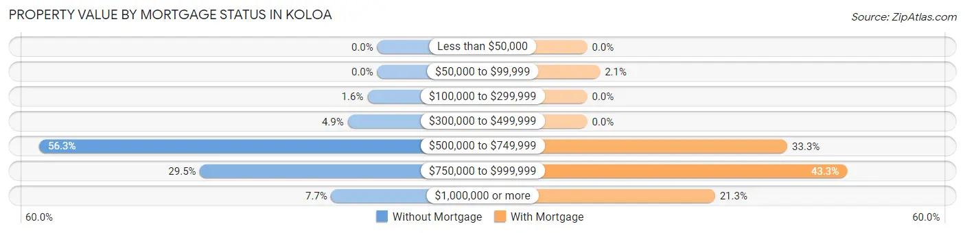 Property Value by Mortgage Status in Koloa