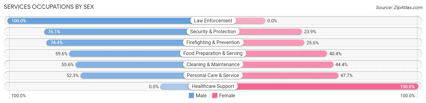 Services Occupations by Sex in Koloa