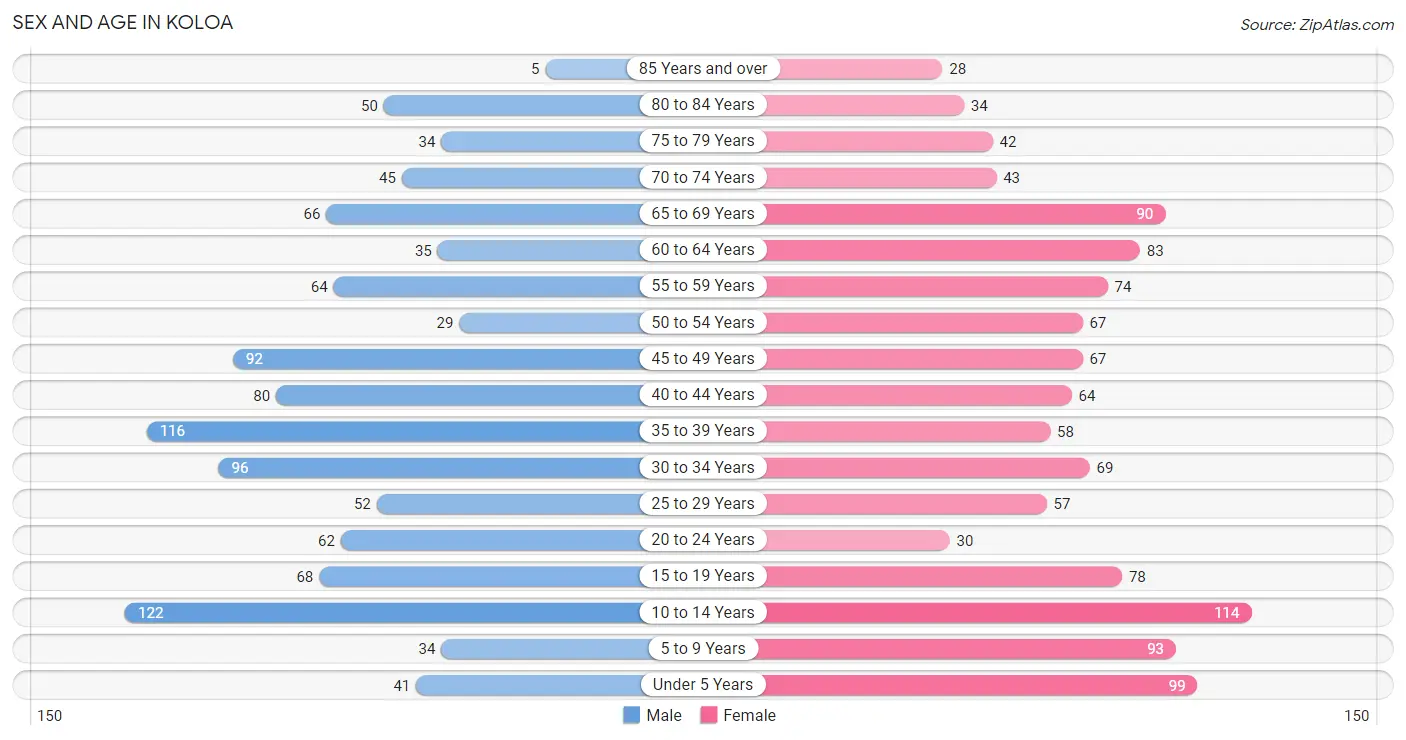 Sex and Age in Koloa