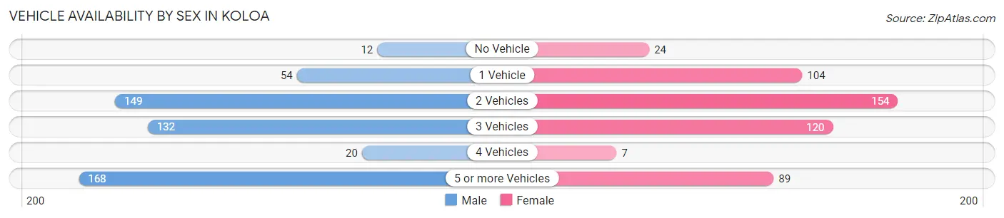 Vehicle Availability by Sex in Koloa
