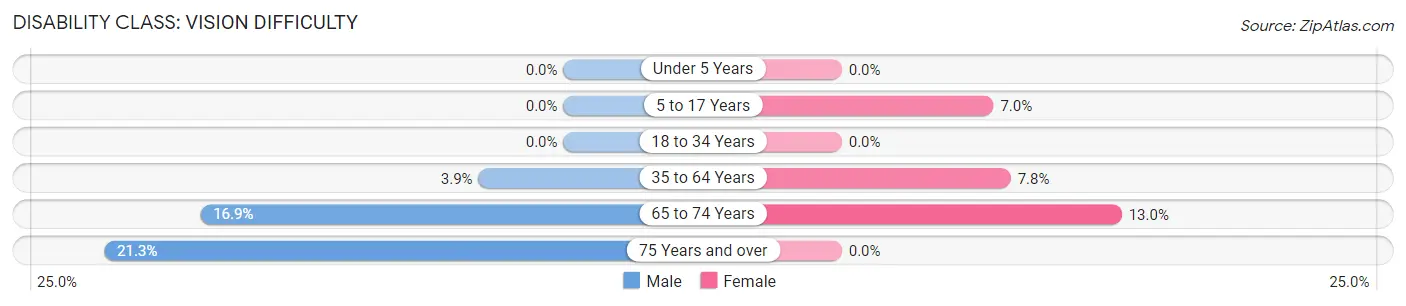 Disability in Kualapuu: <span>Vision Difficulty</span>