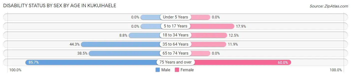 Disability Status by Sex by Age in Kukuihaele
