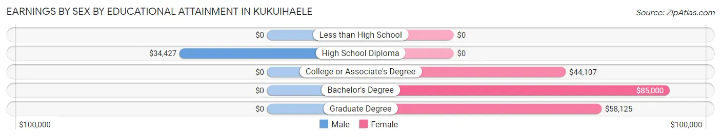 Earnings by Sex by Educational Attainment in Kukuihaele