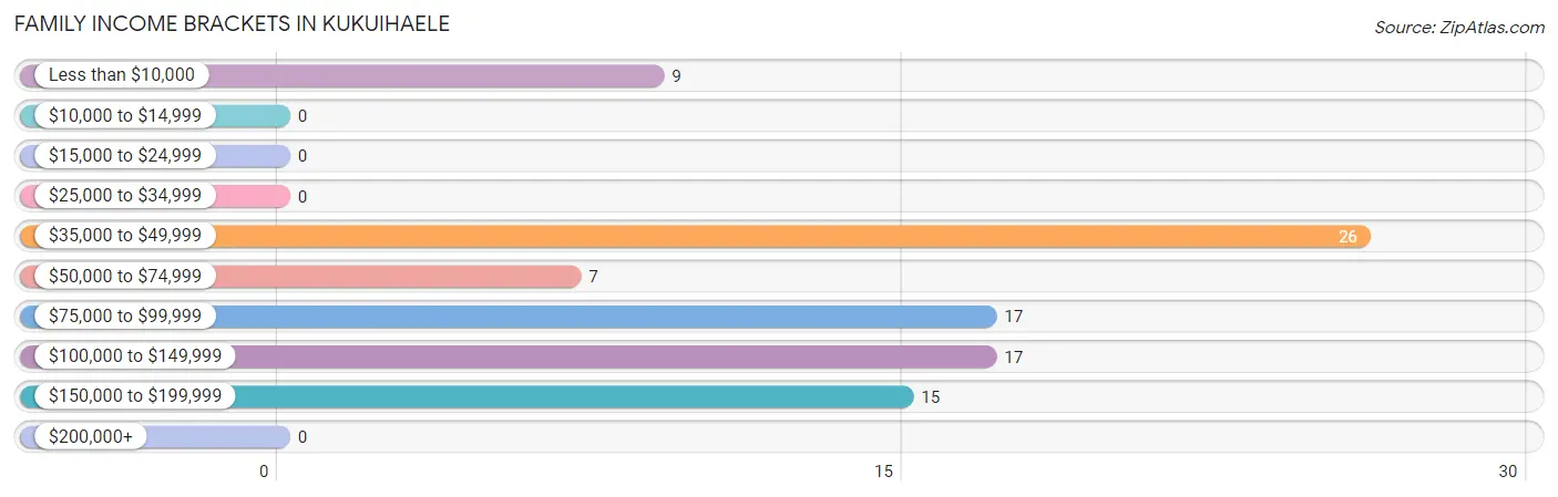 Family Income Brackets in Kukuihaele