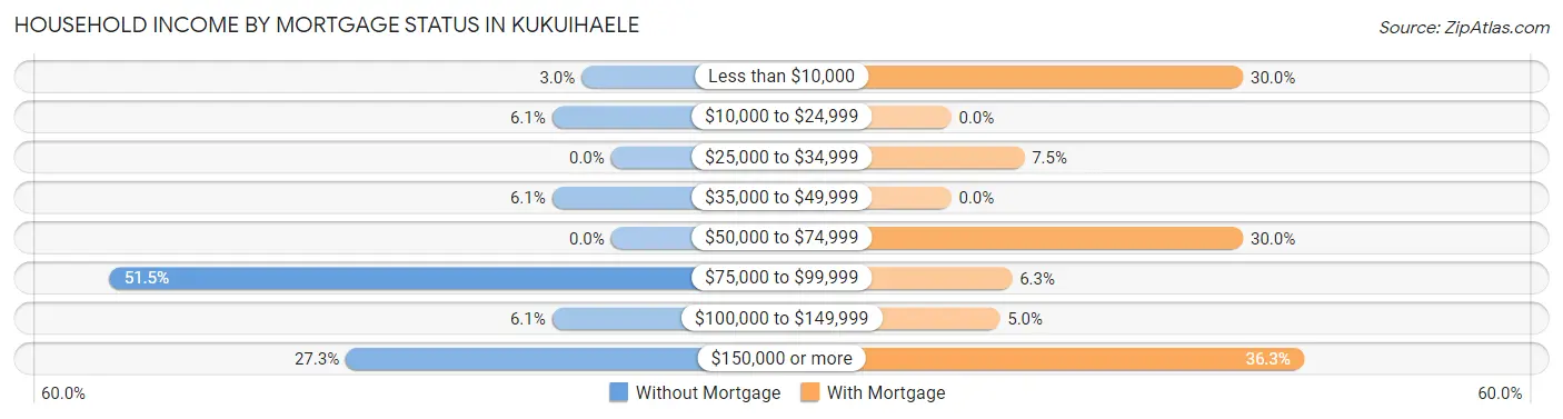 Household Income by Mortgage Status in Kukuihaele
