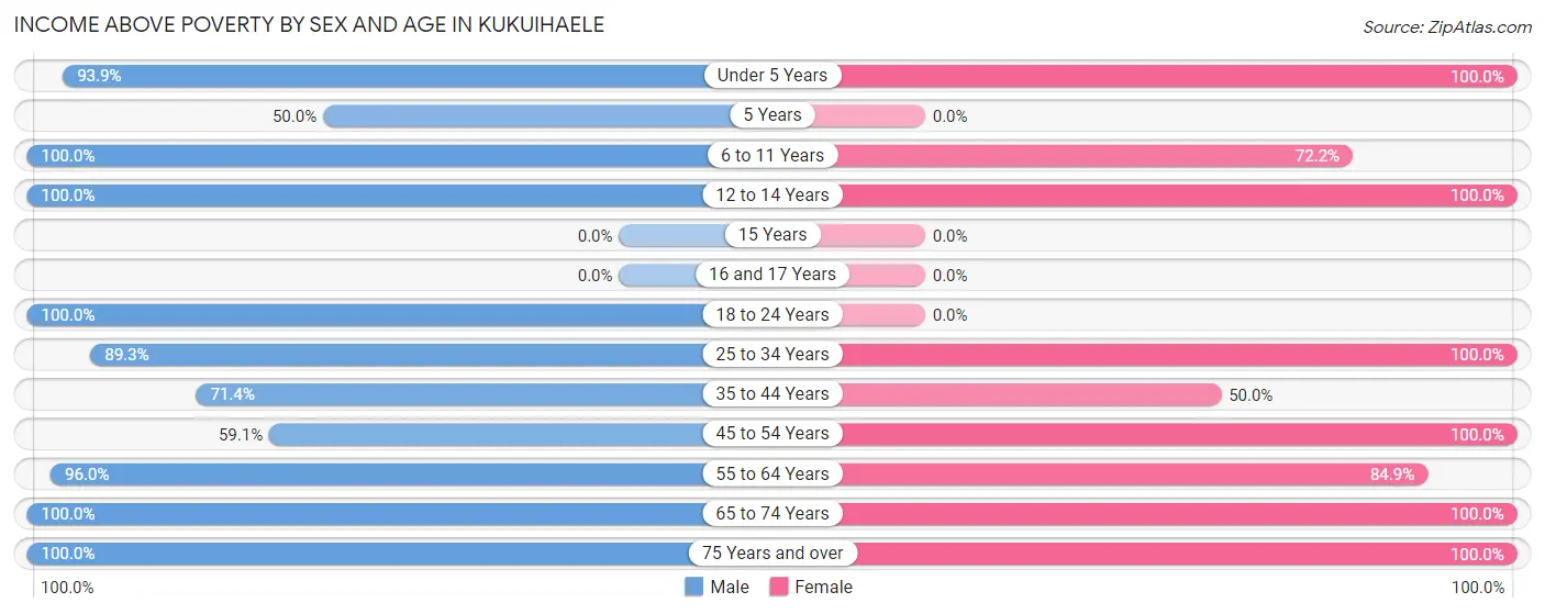Income Above Poverty by Sex and Age in Kukuihaele