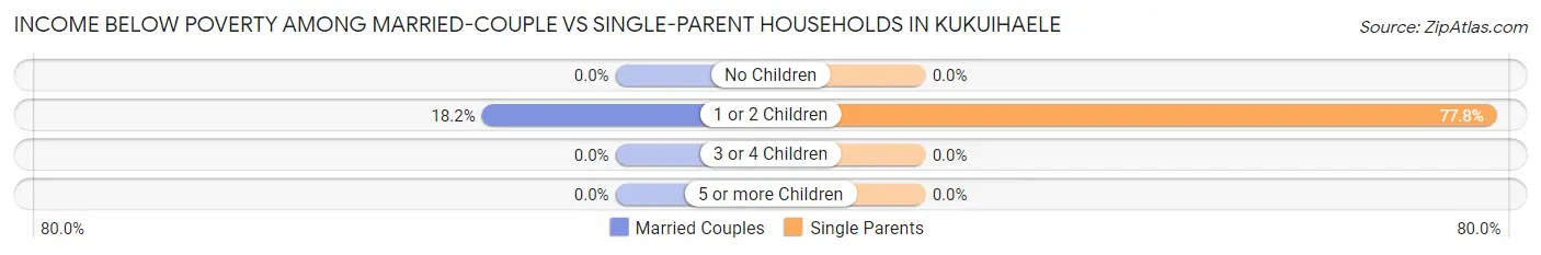 Income Below Poverty Among Married-Couple vs Single-Parent Households in Kukuihaele