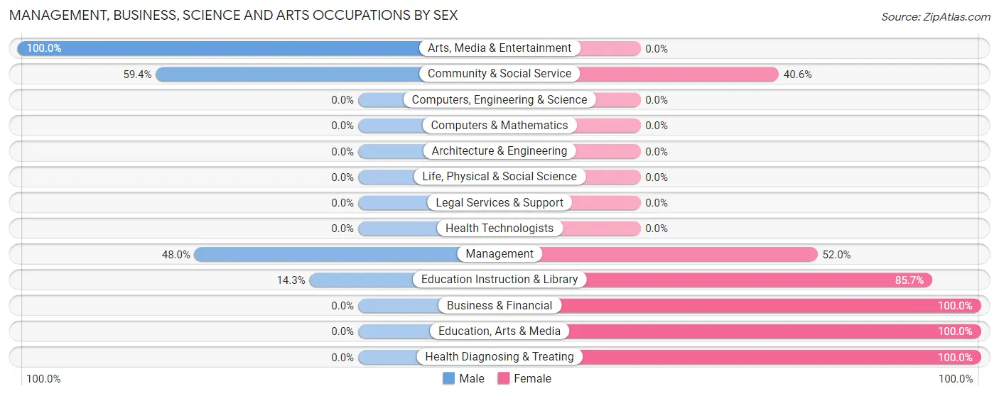 Management, Business, Science and Arts Occupations by Sex in Kukuihaele