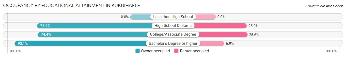 Occupancy by Educational Attainment in Kukuihaele