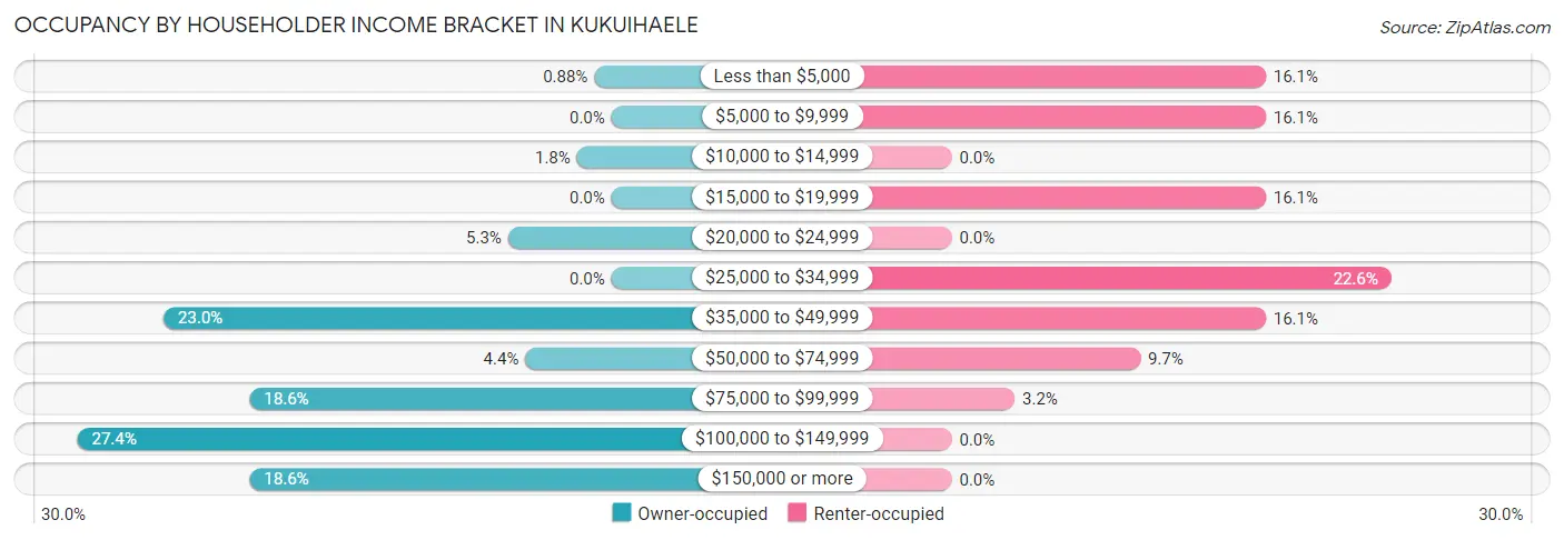 Occupancy by Householder Income Bracket in Kukuihaele