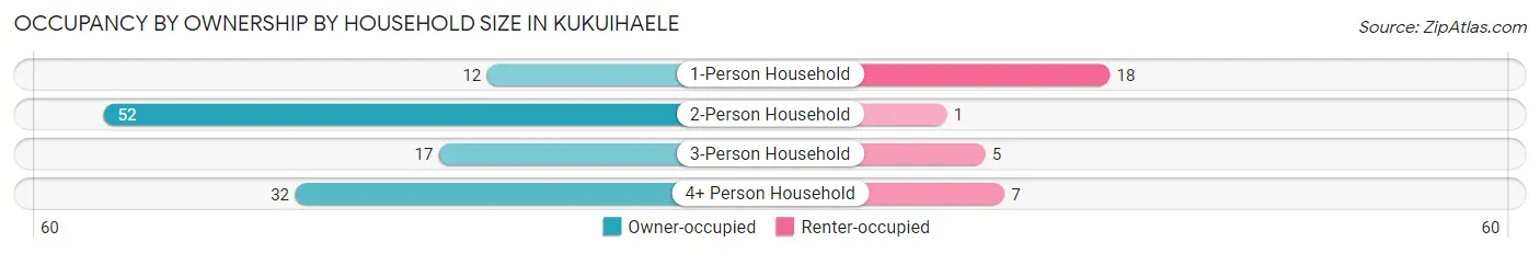 Occupancy by Ownership by Household Size in Kukuihaele