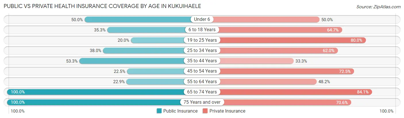 Public vs Private Health Insurance Coverage by Age in Kukuihaele
