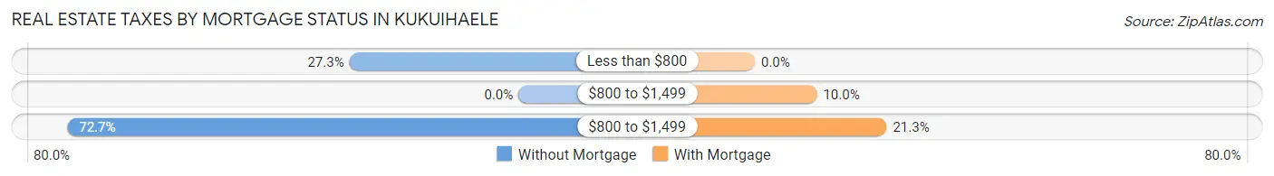 Real Estate Taxes by Mortgage Status in Kukuihaele