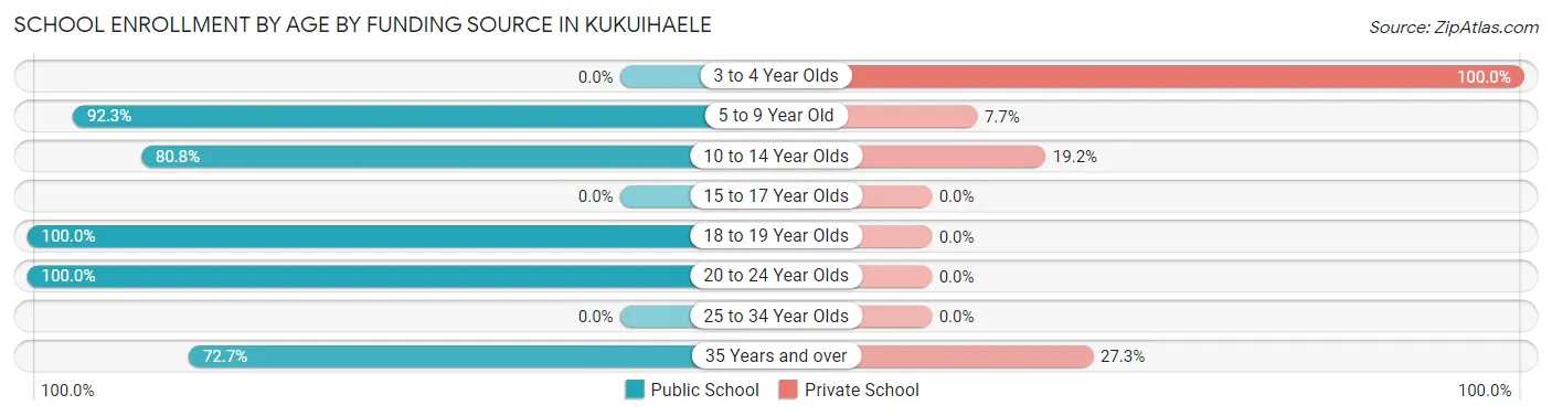 School Enrollment by Age by Funding Source in Kukuihaele