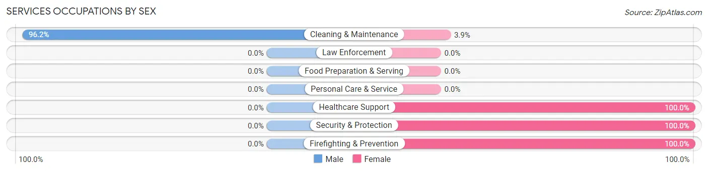 Services Occupations by Sex in Kukuihaele