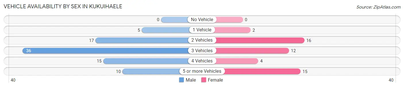 Vehicle Availability by Sex in Kukuihaele