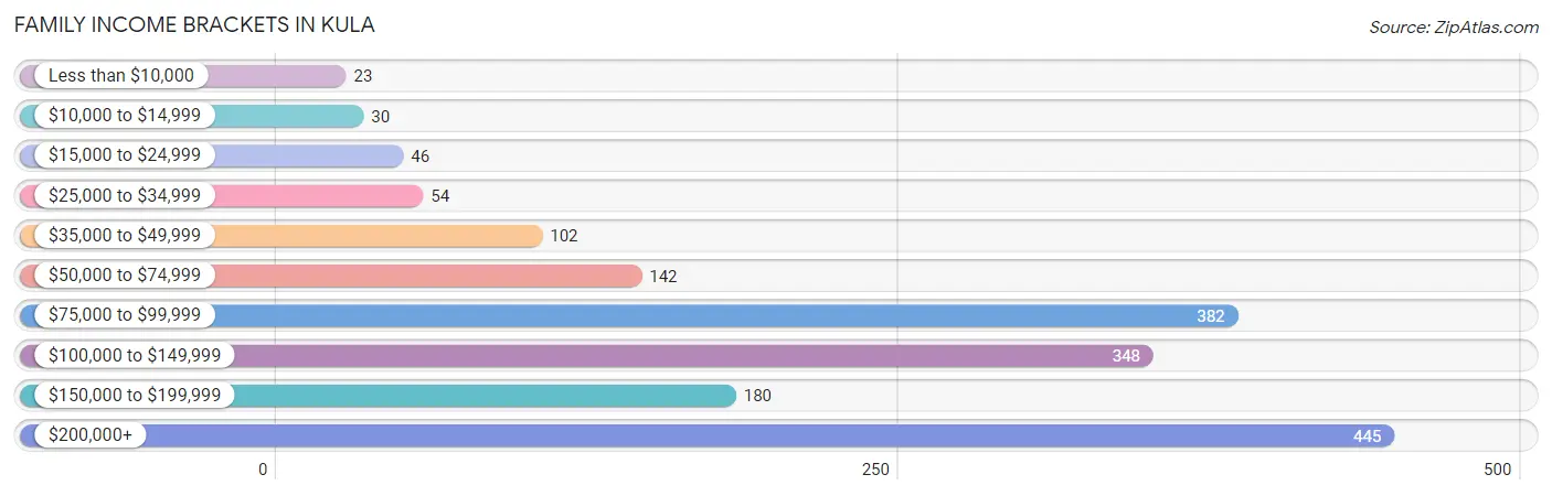 Family Income Brackets in Kula