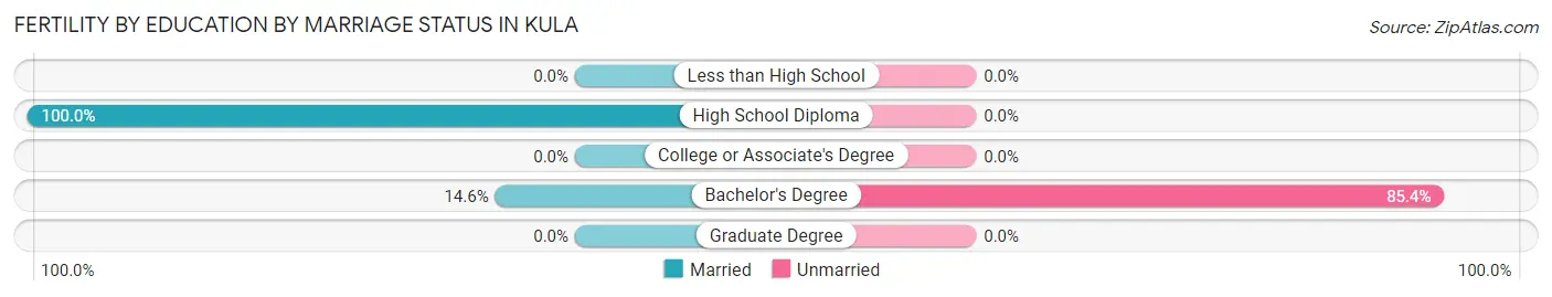 Female Fertility by Education by Marriage Status in Kula