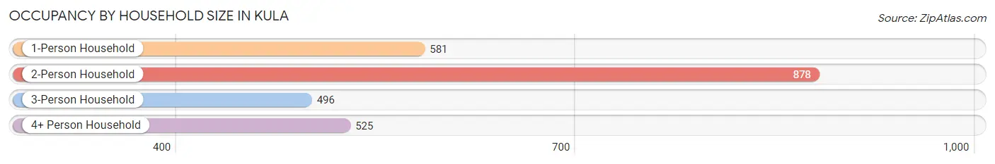 Occupancy by Household Size in Kula