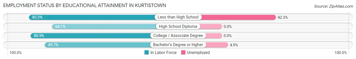 Employment Status by Educational Attainment in Kurtistown