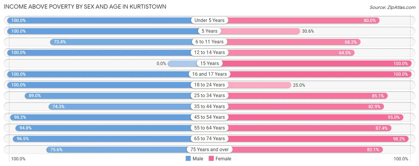 Income Above Poverty by Sex and Age in Kurtistown